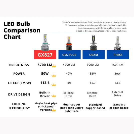 HYUGA H1 H4 H7 H8 H9 H11 9005 9006 9012 LED Bulbs 100W 11400LM 6000K White for Headlight Fog Light | GX827 Series, Pack of 2