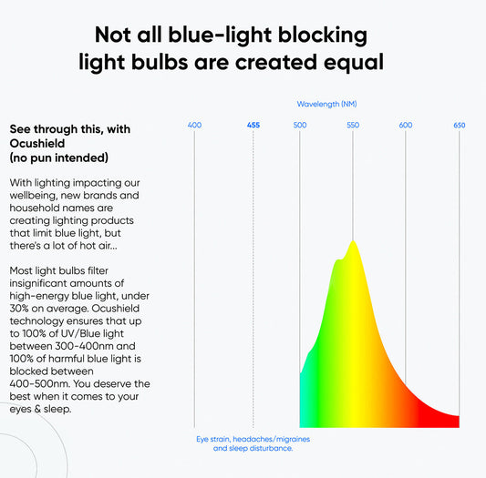 Ocubulb Blue Light Blocking Bulb (E26 for North America)
