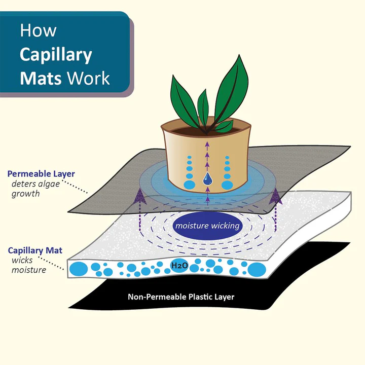 AquaMat Capillary Irrigation Systems