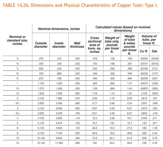 VENTRAL Copper Pipe Type L - Custom Size and Length 3/4" (0.75)