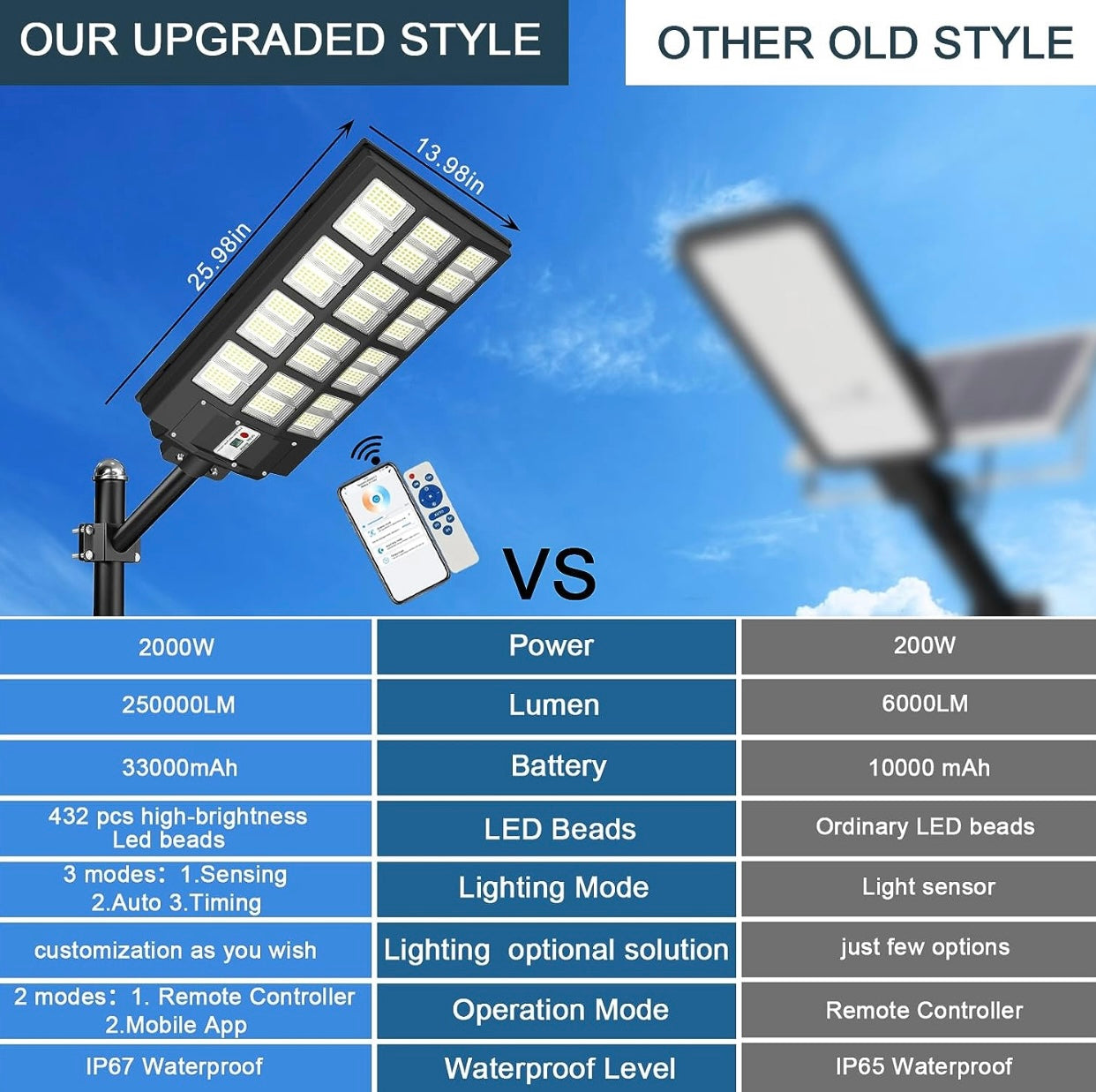 4500W Solar Street Light Outdoor, 250000LM 6500K with Mobile App Remote Control Dusk to Dawn LED Motion Sensor